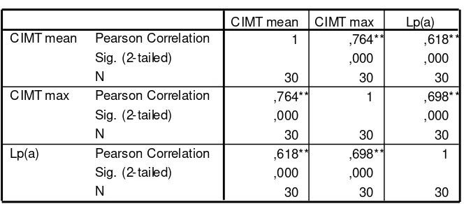 Tabel 5.5 Analisis Korelasi Kadar Lp(a) Plasma dengan Nilai CIMT Rata-rata 
