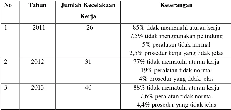 Tabel 1.1. .Data Kecelakaan Kerja PT. Dumas Tanjung Perak 