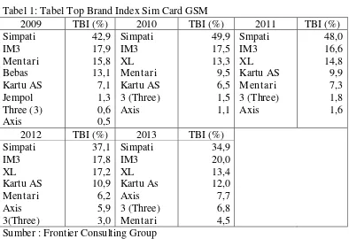 Tabel 1: Tabel Top Brand Index Sim Card GSM  