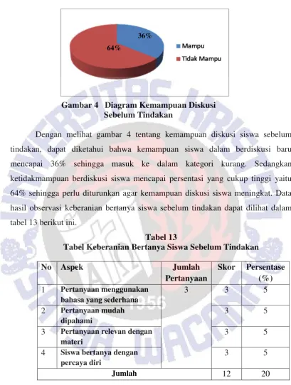 Gambar 4   Diagram Kemampuan Diskusi  