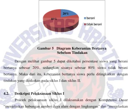 Gambar 5   Diagram Keberanian Bertanya  