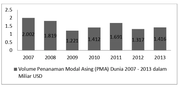 Grafik 1.4  Volume Penanaman Modal Asing Global 2007-2013  