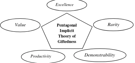 Gambar 6. The Pentagonal Implicit Theory of Giftedness 