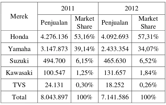 Tabel 1.1 Data penjualan dan Market Share sepeda motor di Indonesia 