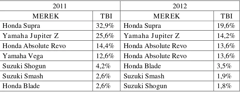 Tabel 1.2 Top Brand Index  Kategori Sepeda Motor Bebek  