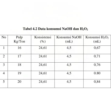 Table 4.3 Data metode leastsquare 