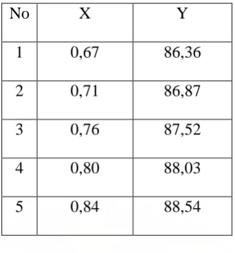 Tabel 4.4 Data Analisa Regresi Linnier 