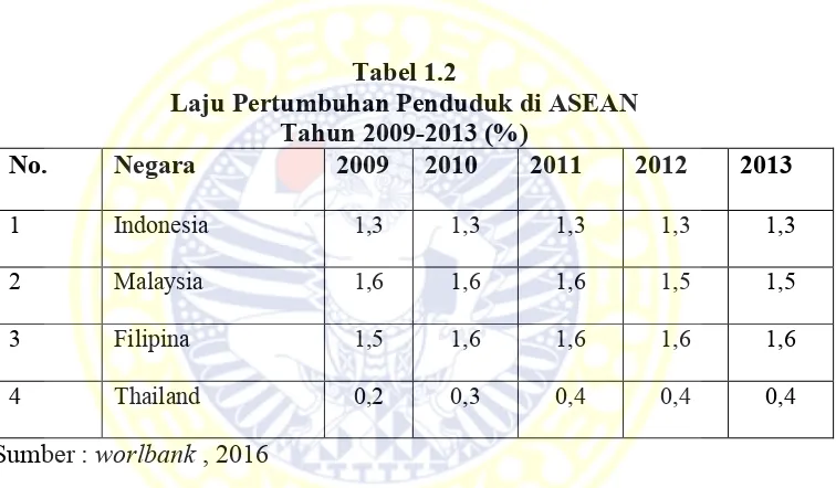Tabel 1.2 Laju Pertumbuhan Penduduk di ASEAN 