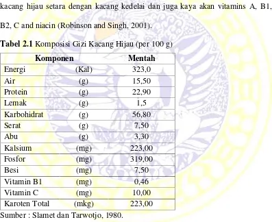 Tabel 2.1 Komposisi Gizi Kacang Hijau (per 100 g)