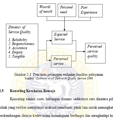 Gambar 2.1  Penilaian pelanggan terhadap kualitas pelayanan 