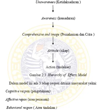 Gambar 2.3  Hierarchy of  Effects Model  