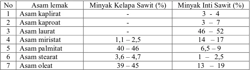 Table: 2.2. komposisi  Asam Lemak Minyak Kelapa Sawit  