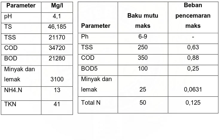 Tabel 1. Karakteristik limbah cair dari kegiatan industri kelapa sawit. 