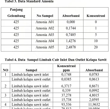 Tabel 4. Data  Sampel Limbah Cair Inlet Dan Outlet Kelapa Sawit  