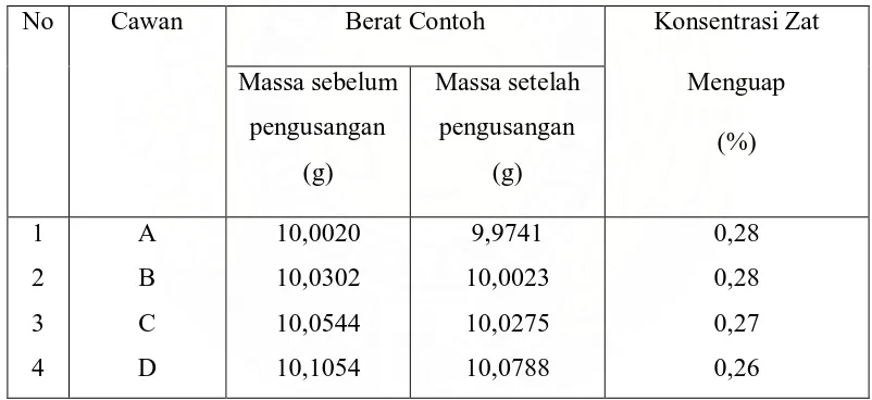 Tabel 4 : Data Analisa Konsentrasi Zat Menguap Crumb Rubber Mutu SIR 