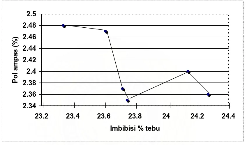 Gambar 4.1  Grafi k pengaruh imbibisi % tebu terhadap %pol ampas 