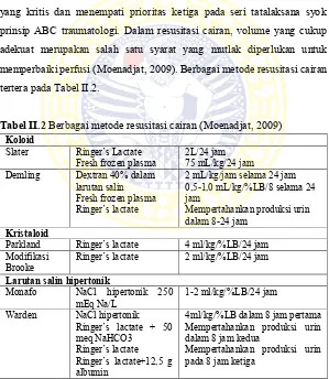 Tabel II.2 Berbagai metode resusitasi cairan (Moenadjat, 2009) 