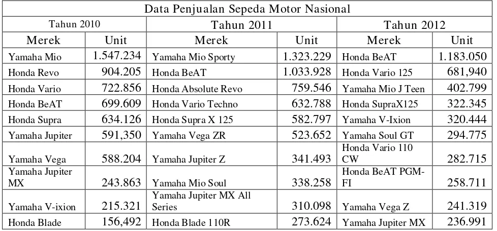Tabel Persaingan dari berbagai merek sepeda motor Nasional dari Tahun 2010-2012 