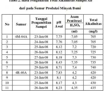 Tabel 2. Hasil Pengukuran Total Alkalinitas Sampel Air 