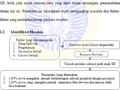 Gambar 1.1 Identifikasi Masalah Perilaku Seksual pada Anak SD Kelas 6 Tahun Ajaran 2014-2015 di SDN Dukuh Kupang II – 489 Kecamatan Dukuh Pakis Kelurahan Dukuh Kupang Surabaya