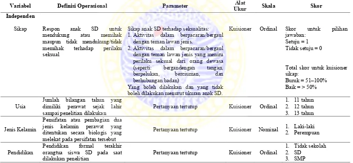 Tabel 4.3 – Definisi Operasional Penelitian Analisis Faktor Perilaku Seksual Anak SD di SDN Dukuh Kupang II – 489 Kecamatan Dukuh Pakis Kelurahan Dukuh Kupang Surabaya 