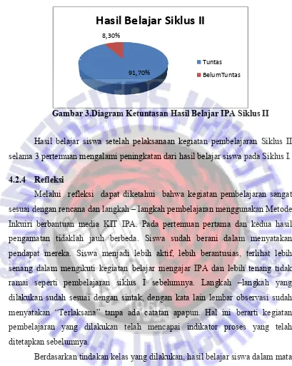 Gambar 3.Diagram Ketuntasan Hasil Belajar IPA Siklus IIGambar 3.Diagram Ketuntasan Hasil Belajar IPA Siklus II Gambar 3.Diagram Ketuntasan Hasil Belajar IPA Siklus II 