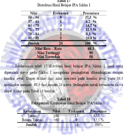 Tabel 17 Distribusi Hasil Belajar IPA Siklus I 