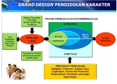 Gambar 1. Grand Design Pendidikan Karakter