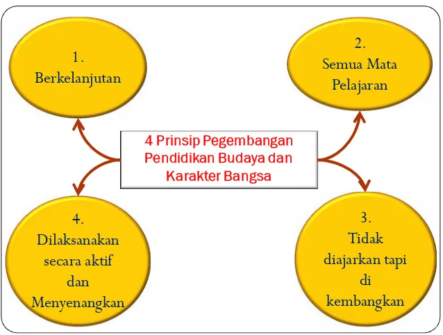 Gambar 2. Empat Prinsip Implementasi Pendidikan Karakter Bangsa (Puskur 2010)