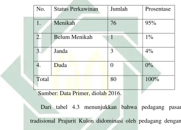 Tabel 4.3 