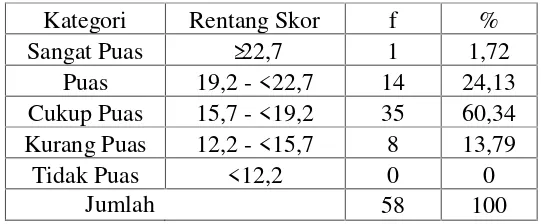 Tabel 4Klasifikasi Skor Variabel Kepuasan Kerja Karyawan Hotel Aliga Padang
