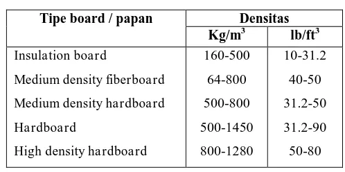 Tabel 4.2 Klasifikasi Produk Fiberboard* 