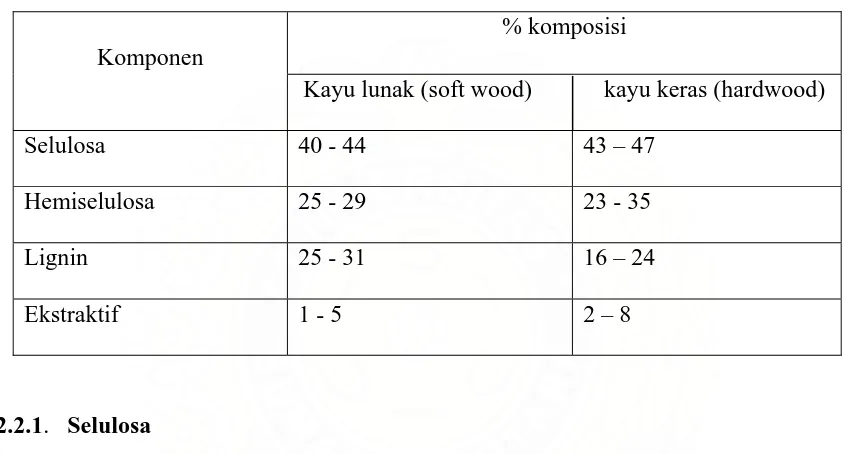 Tabel 2. komponen penyusun kayu 