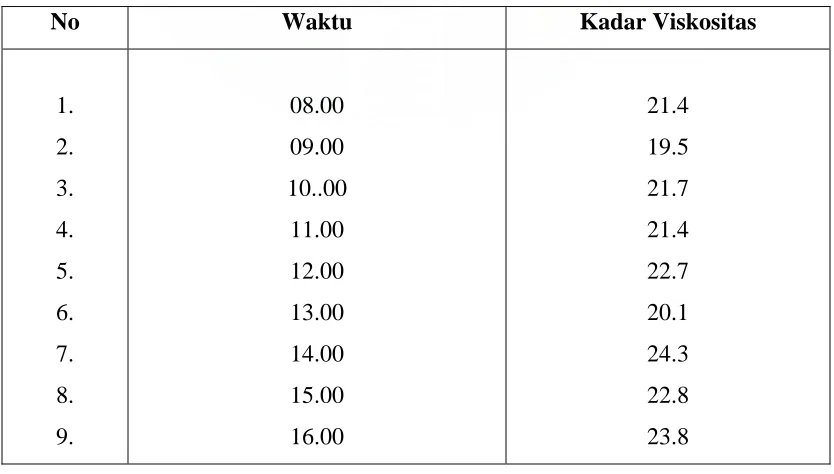 Table I : kadar viskositas yang diukur hari senin, 16 januari 2006 