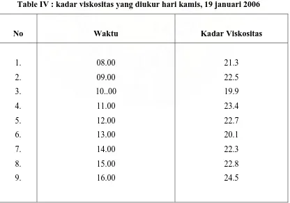 Table III : kadar viskositas yang diukur hari rabu, 18 januari 2006 