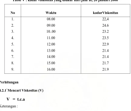 Table V : kadar viskositas yang diukur hari jum’at, 20 januari 2006 