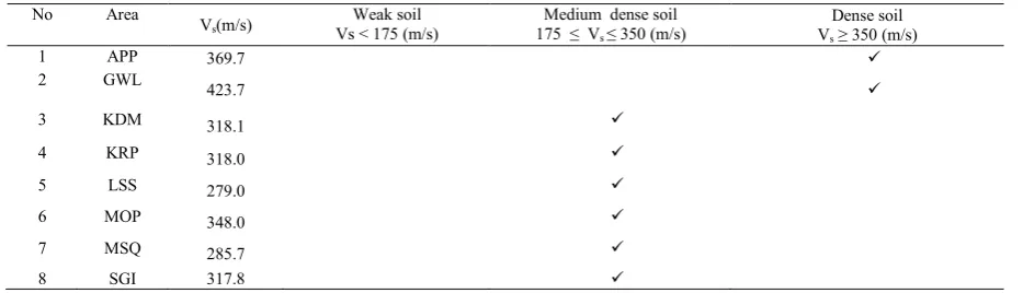 Table 1 Soil Classification based on Vs from the regular triangle shaped circular array and SNI 1726-2002