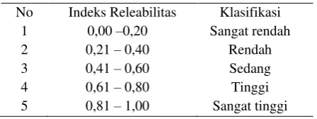 Tabel 2.Klasifikasi Reliabilitas Instrumen 