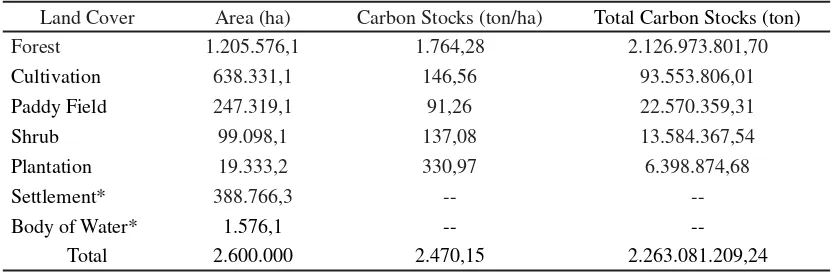 Table 2. Biomass and Carbon Stocks in the Leuser Ecosystem Area (LEA) in 2014