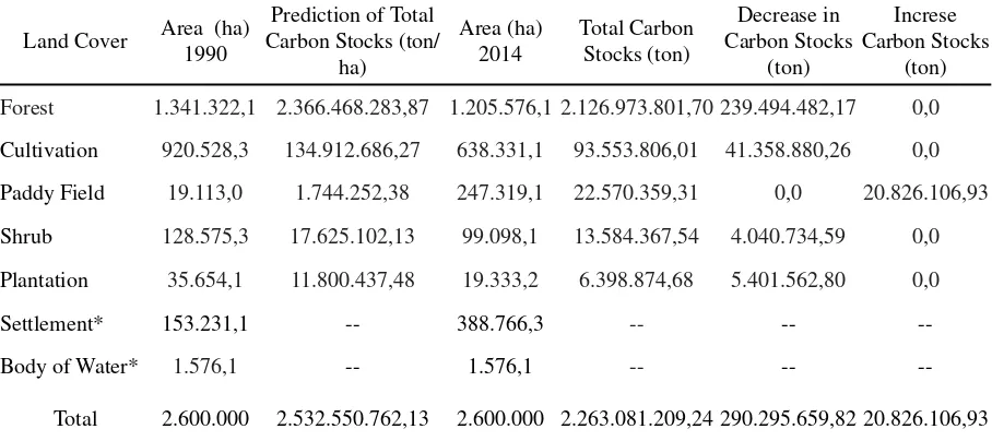 Table 4. Prediction of Total Carbon Stocks in the Leuser Ecosystem Area (LEA) 1990