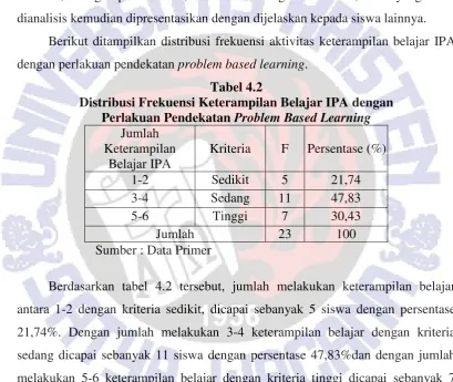 Tabel 4.2 Distribusi Frekuensi Keterampilan Belajar IPA dengan 