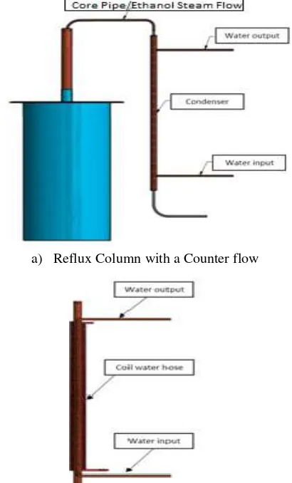 Figure 2.  Projection Drawn for Making Distillation b)  reflux column with a Counter & Circular Flow  Reflux Column 