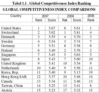 Tabel 1.1 . Global Competitiveness Index Ranking 