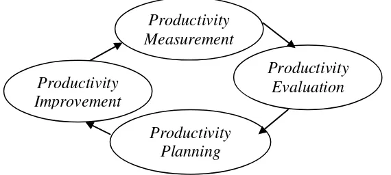 Gambar 2.3 Siklus Produktivitas 