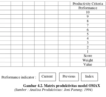 Gambar 4.2. Matrix produktivitas model OMAX 