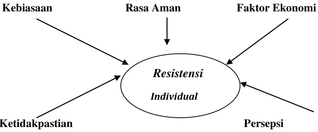 Gambar 1.2 Resistensi Individual 