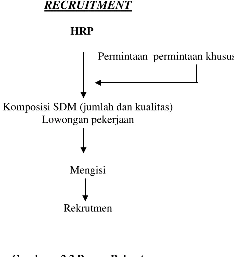 Gambar : 2.3 Proses Rekrutmen 