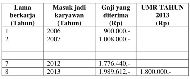 Tabel 2. Perbedaan gaji karyawan Lama dan baru 