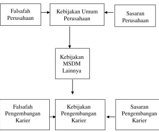 Gambar 4.1 Kebijakan Pengembangan Karier 