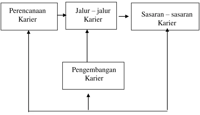 Gambar .4.2 Sasaran – sasaran Karier 